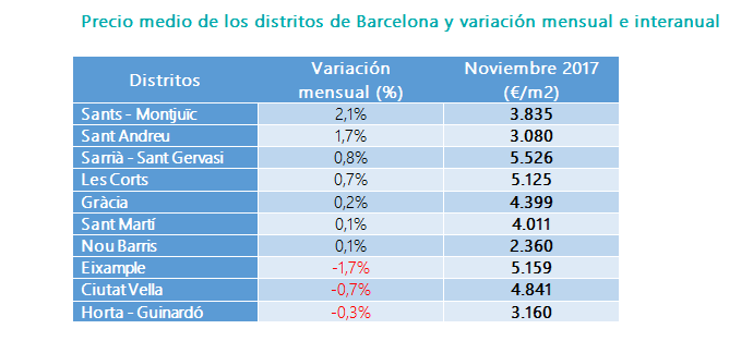 precio de la vivienda de segunda mano por distritos de barcelona
