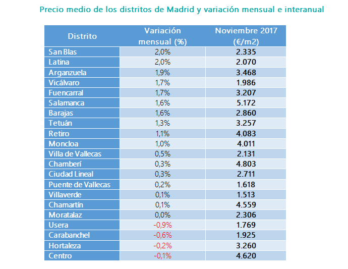 Precio de la vivienda de segunda mano por distritos de Madrid