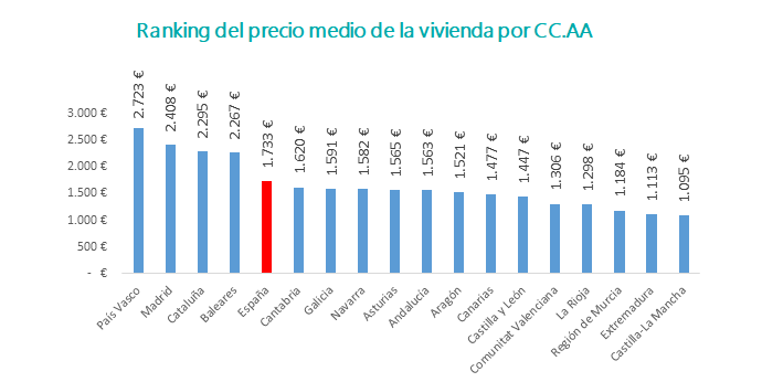 precio de la vivienda de segunda mano en españa por comunidades autónomas