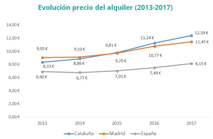 precio del alquiler