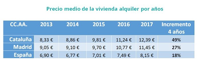 precio del alquiler