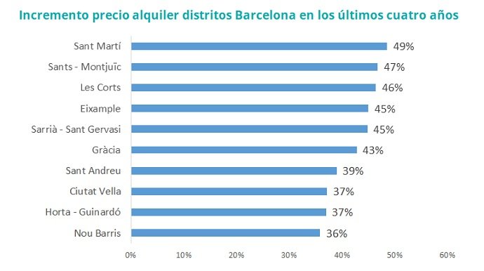 precio del alquiler