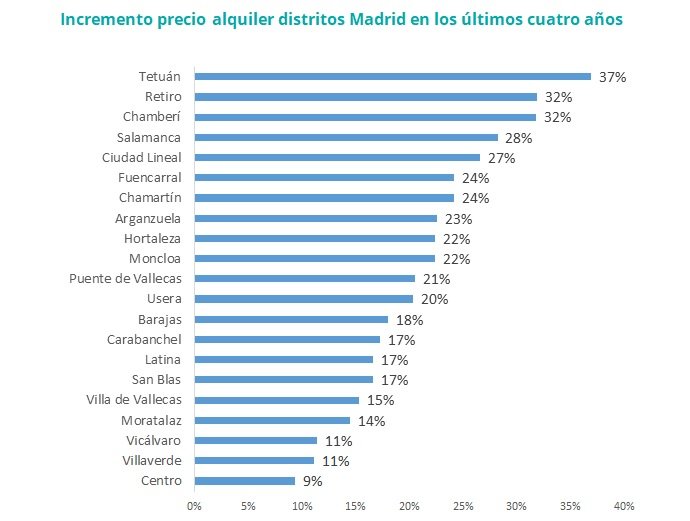 precio del alquiler