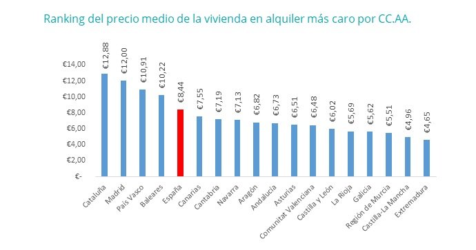 precio mensual alquiler
