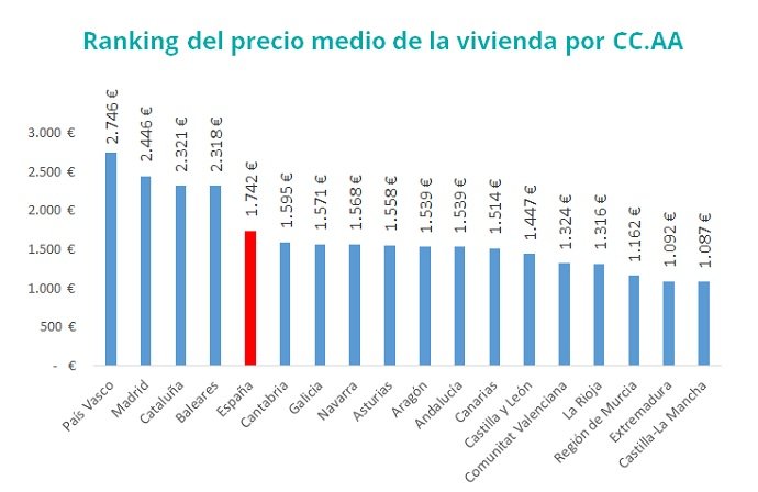 precio medio de la vivienda