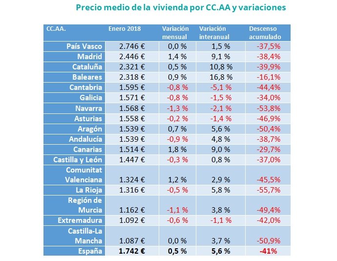 precio medio vivienda