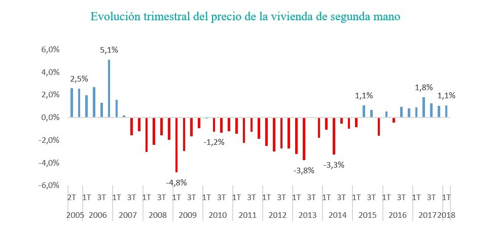 precio de la vivienda de segunda mano