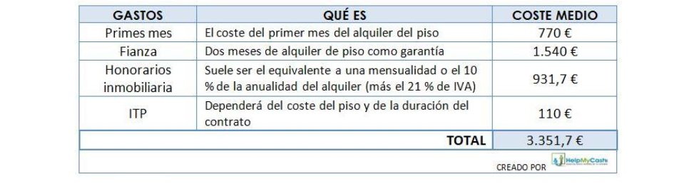 gastos piso cu 225 nto cuesta alquilar un piso y c 243 mo financiar los gastos gastos piso cu 225 nto cuesta alquilar un piso y c 243 mo financiar los gastos