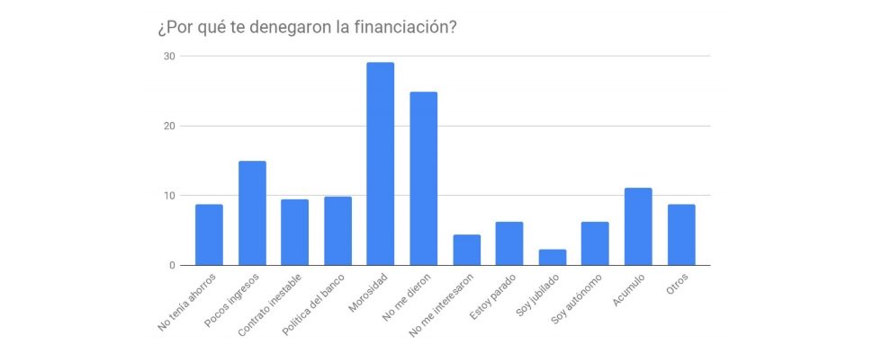 financiación
