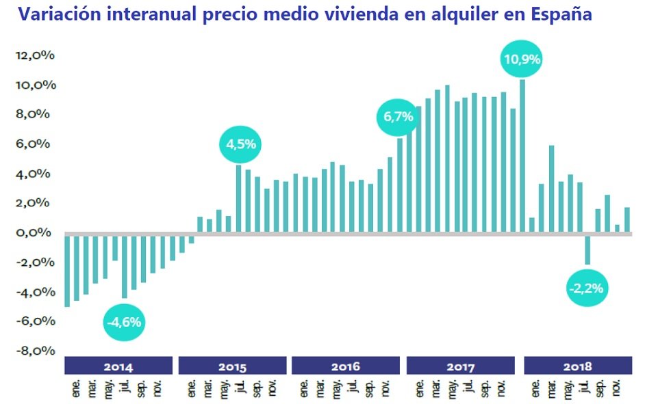 Informe Fotocasa: El precio del alquiler sube un 1,8% en 2018, el incremento más moderado de los últimos cuatro años