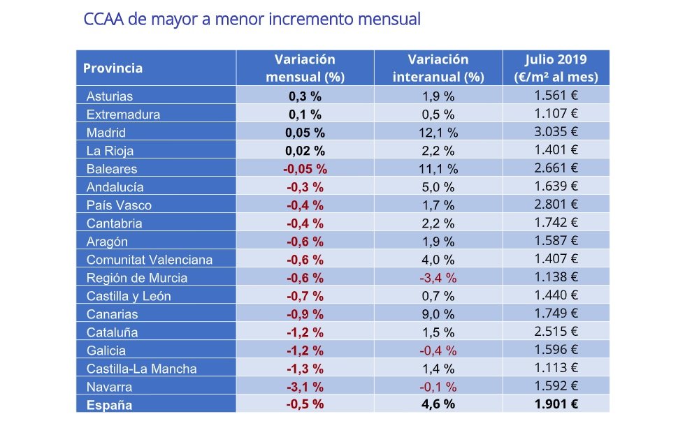 El Precio De La Vivienda De Segunda Mano Baja Un 05 En