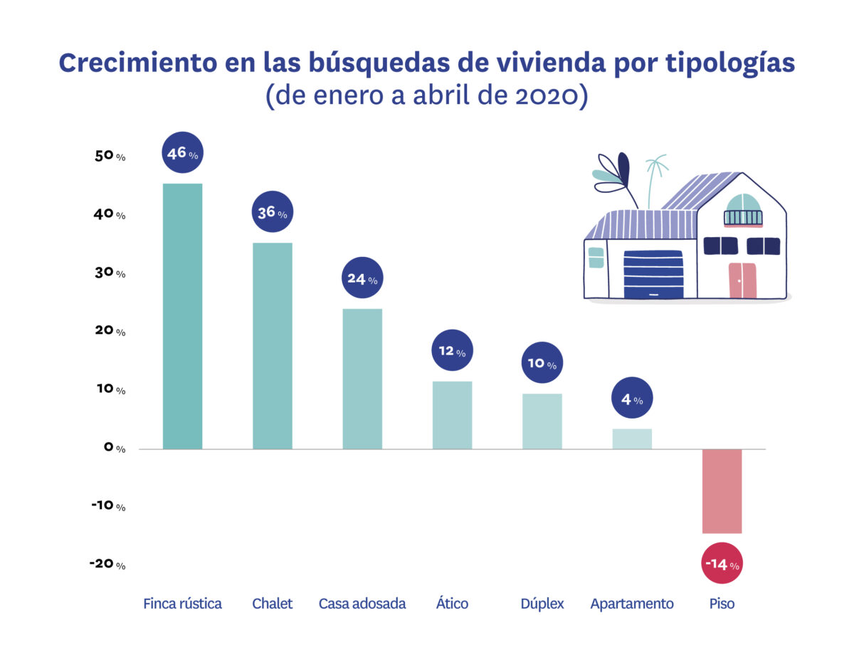 Crecimiento de búsqueda por tipologías