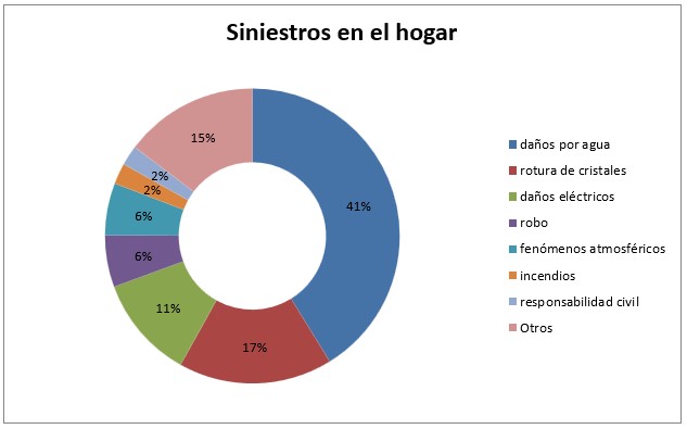 grafico siniestros hogar Siniestros en el hogar
