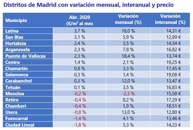 Grafica con los precios de los distritos de Madrid