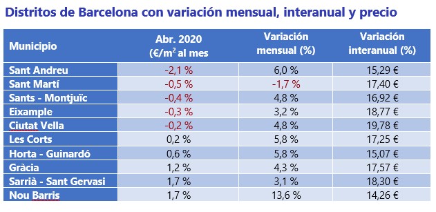 Listado de los distritos de Barcelona con variacion mensual e interanual
