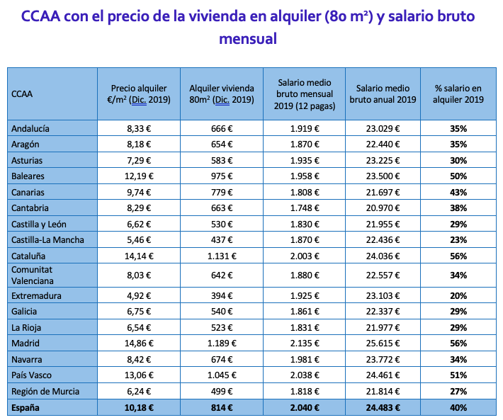 CCAA con el precio de la vivienda en alquiler y salario bruto mensual