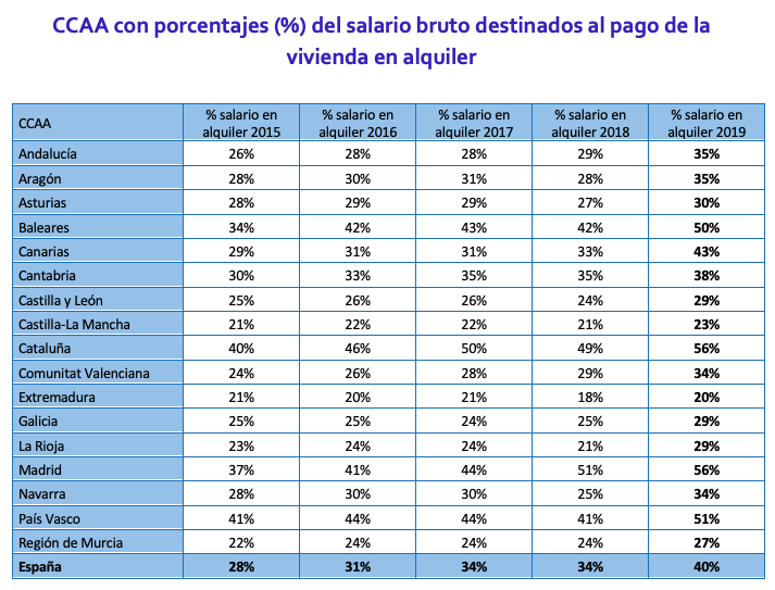 Porcentajes del salario bruto destinado al alquiler