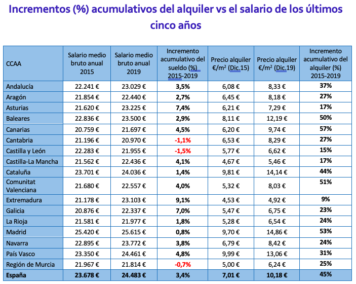 Incrementos acumulativos del alquiler y el salario