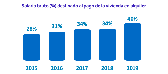 Salario bruto destinado al pago de la vivienda