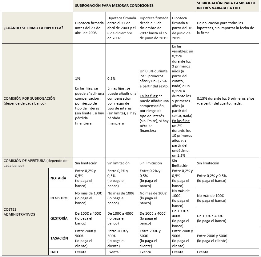 tabla gastos y comisiones
