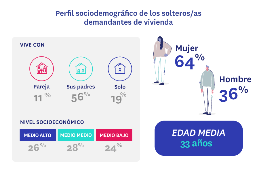 Perfil del soltero demandante de vivienda