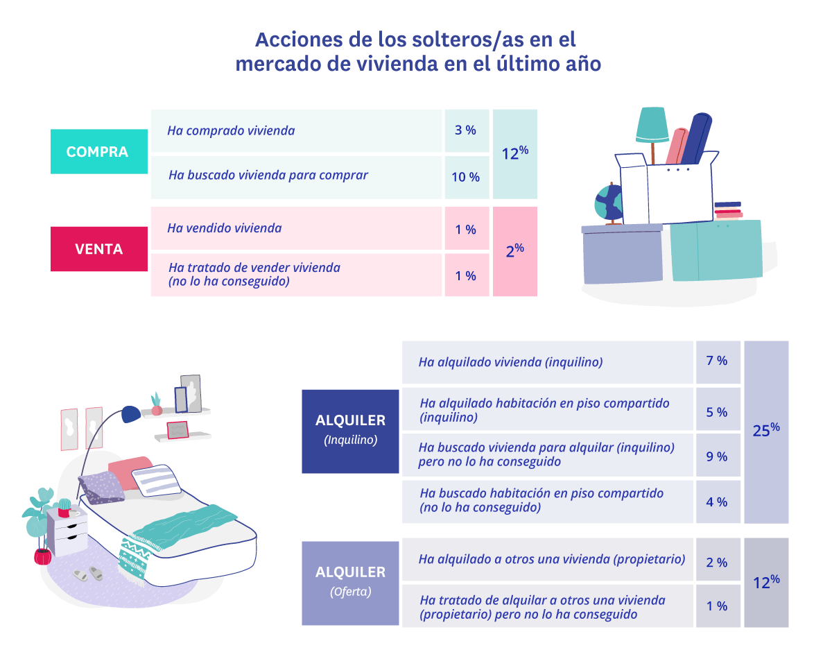 Participación de los solteros en el mercado