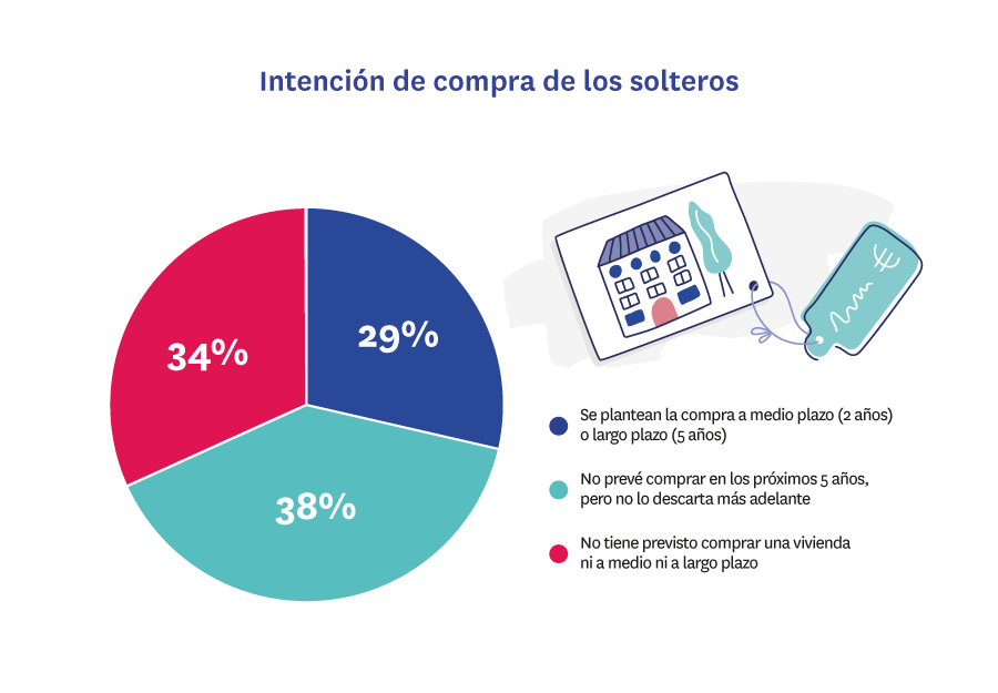 Intención de compra de los solteros