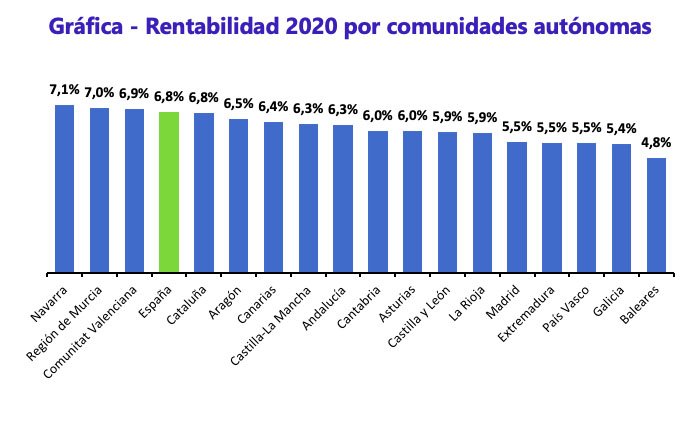 Rentabilidad 2020 por comunidades autónomas
