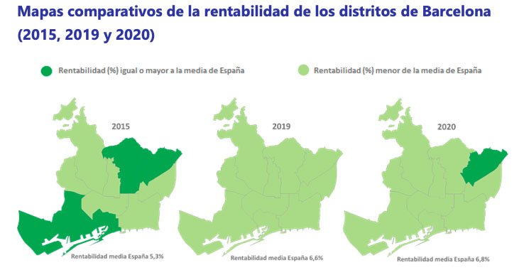 Rentabilidad distritos en Barcelona