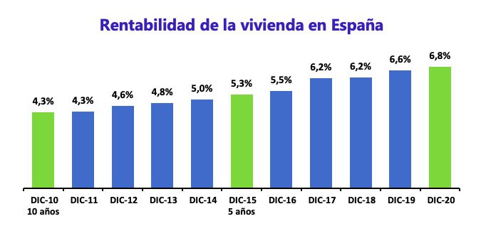 Rentabilidad de la vivienda