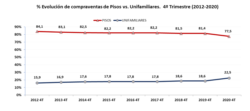 Evolución compraventa