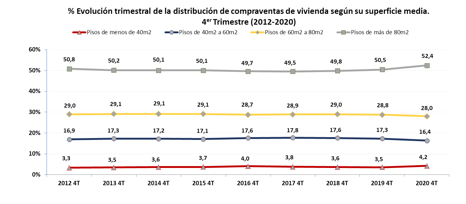 evolución trimestral