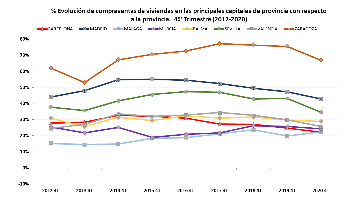 evolución compraventas