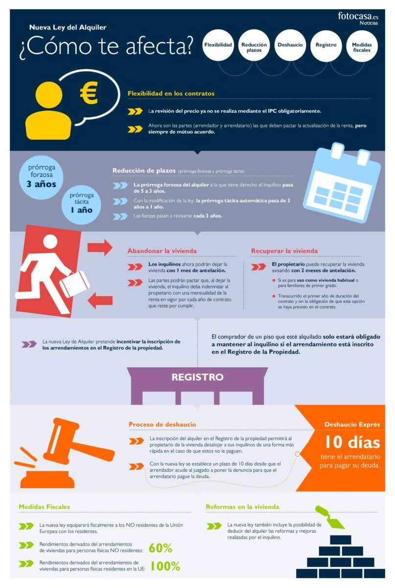 Todas las claves sobre la ley del alquiler - Fotocasa Life Infografía_Ley del alquiler