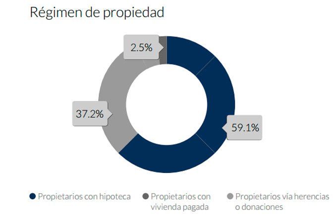 Fuente: "Los españoles y su relación con la vivienda"