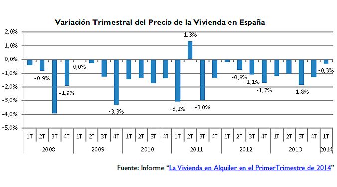 El precio del alquiler en España cae un 0,3% en el primer trimestre de 2014 - Fotocasa Life Precio alquiler