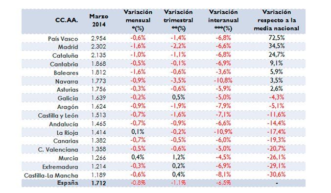 La vivienda en el primer trimestre de 2014