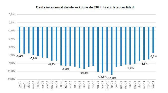 La vivienda en el primer trimestre de 2014