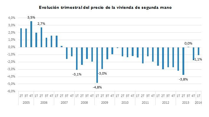 La vivienda en el primer trimestre de 2014