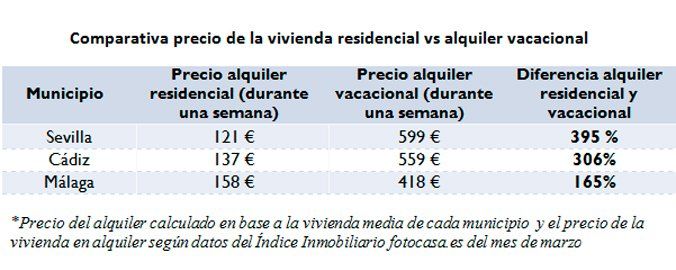 El precio del alquiler en Andalucía se multiplica por cuatro durante las vacaciones de Semana Santa - Fotocasa Life Alquiler Semana Santa Andalucía