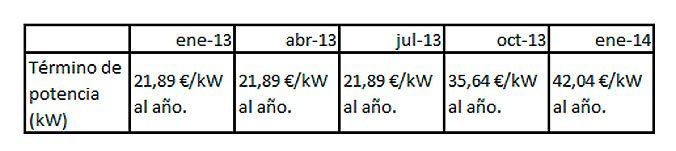 Claves para reducir la factura de la luz - Fotocasa Life TARIFAS ELECTRICAS