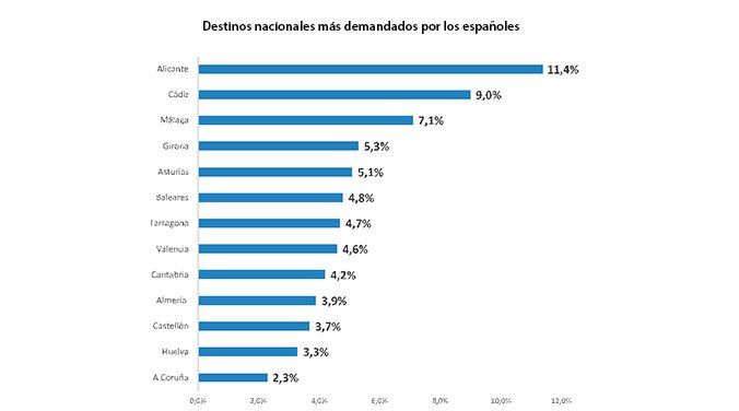 Menos vacaciones y más baratas - Fotocasa Life destinos turisticosnacionales mas demandados