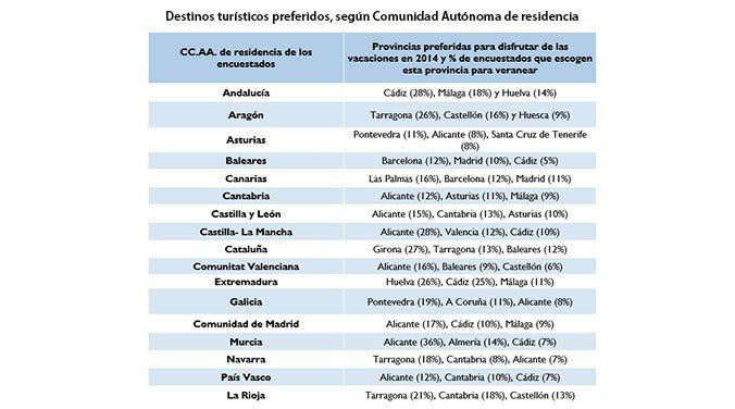 Menos vacaciones y más baratas - Fotocasa Life destinos turisticos por comunidades