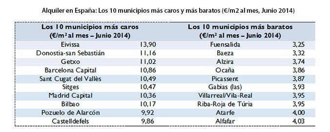 El precio del alquiler sube un 1,5% en el segundo trimestre - Fotocasa Life precio vivienda alquiler municipios