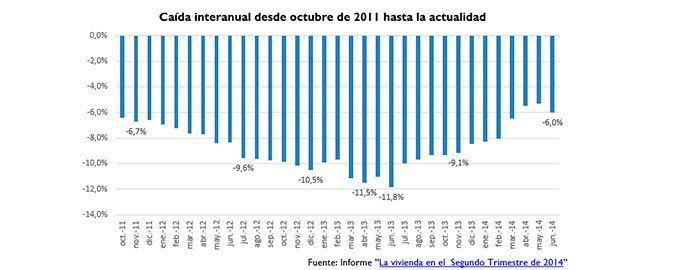El precio de la vivienda en España cae un 3,3% en el segundo trimestre del año - Fotocasa Life precio vivienda segunda mano