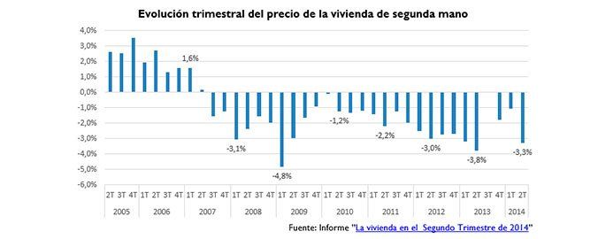 El precio de la vivienda en España cae un 3,3% en el segundo trimestre del año - Fotocasa Life precio vivienda segunda mano