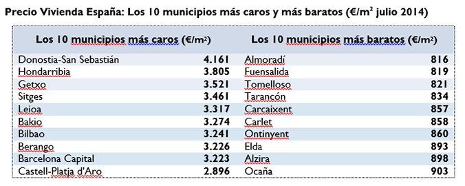 La vivienda en España acumula una caída del 44% en siete años - Fotocasa Life precio vivienda julio