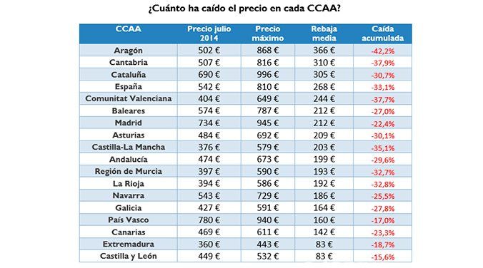 La vivienda de alquiler: precios, situación y tendencias - Fotocasa Life precios vivienda alquiler comunidades