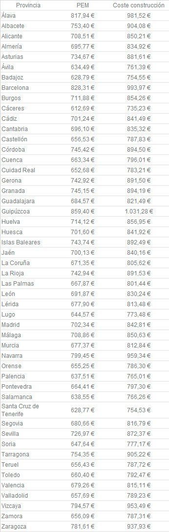 ¿Cuánto cuesta construir una casa perfecta? - Fotocasa Life PEM