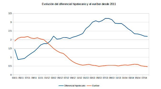 El diferencial medio de las hipotecas se rebaja en un punto en el último año - Fotocasa Life diferencial hipotecario
